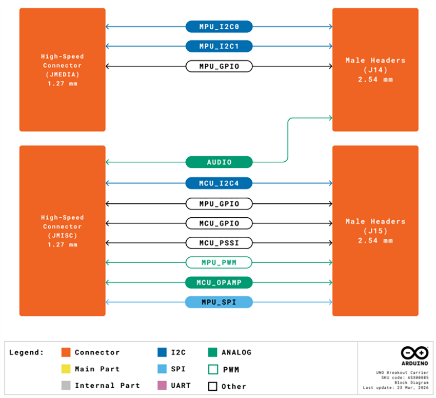 Block Diagram - Arduino ASX00085 UNO Breakout Carrier Board